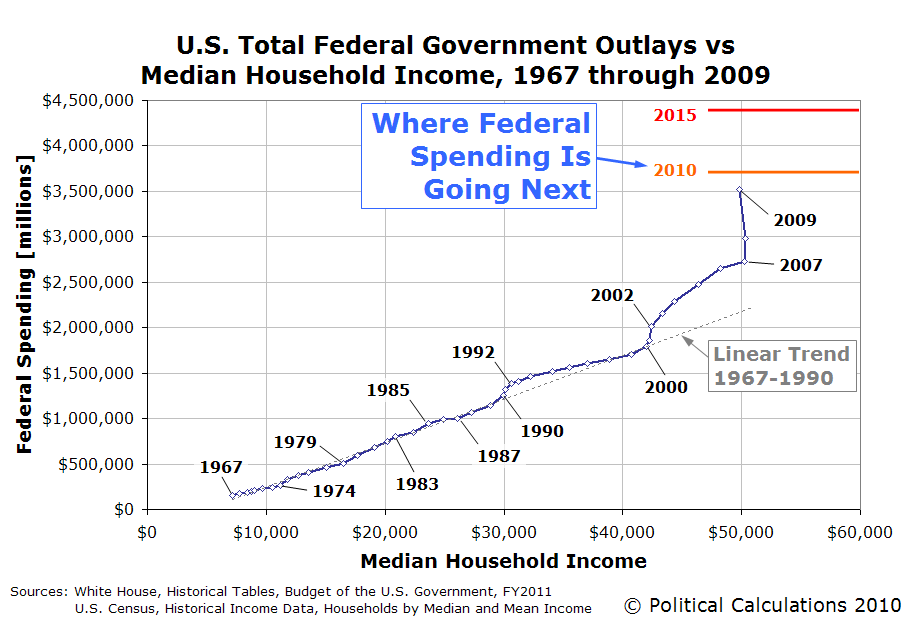 US-Total-Federal-Outlays-vs-Median-Household-Income-1967-2009.PNG