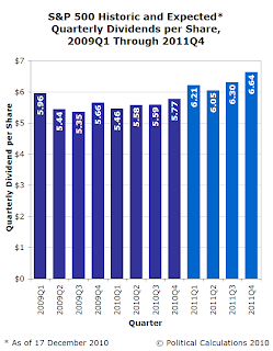 S&P 500 Quarterly Dividends Per Share, 2009Q1 through Forecast 2011Q4, as of 17 December 2010