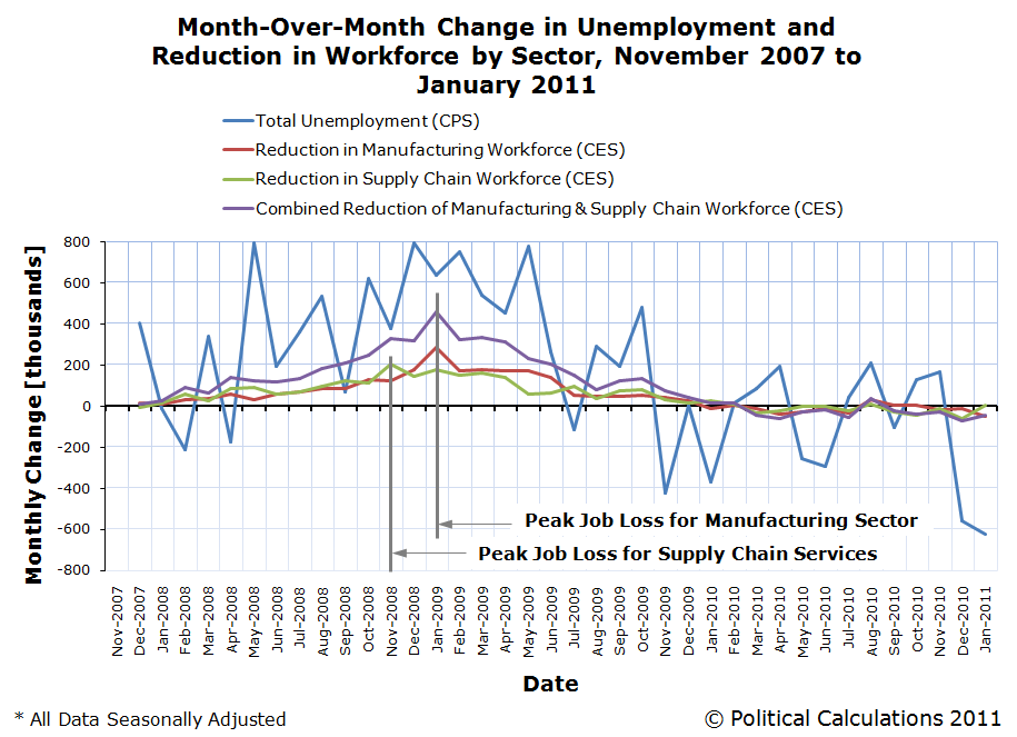 Month-Over-Month Change in Unemployment and Reduction in Workforce by Sector, November 2007 to January 2011