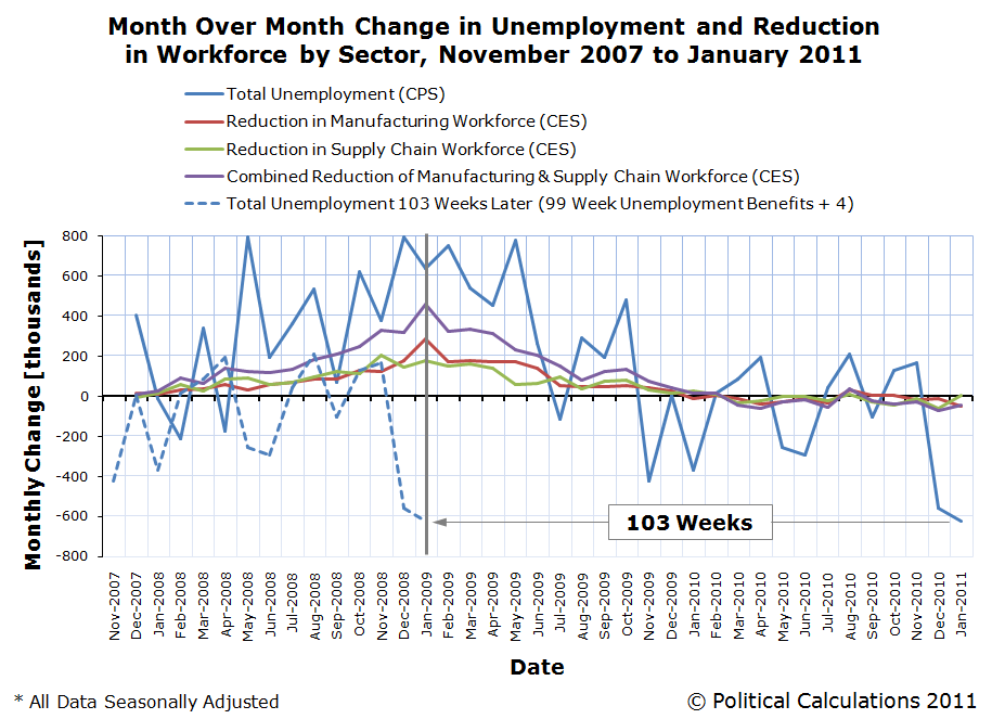 Month Over Month Change in Unemployment and Reduction in Workforce by Sector, November 2007 to January 2011, with Unemployment Data Shifted 103 Weeks Earlier