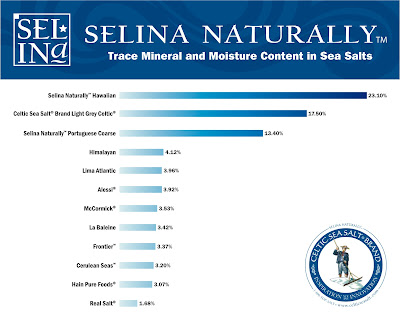 Salt Comparison Chart