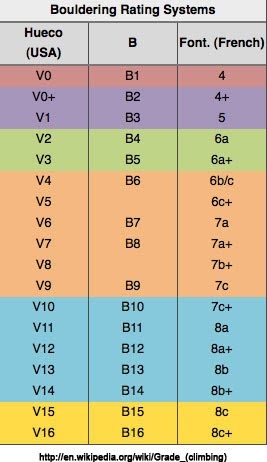 Bouldering Grades Chart