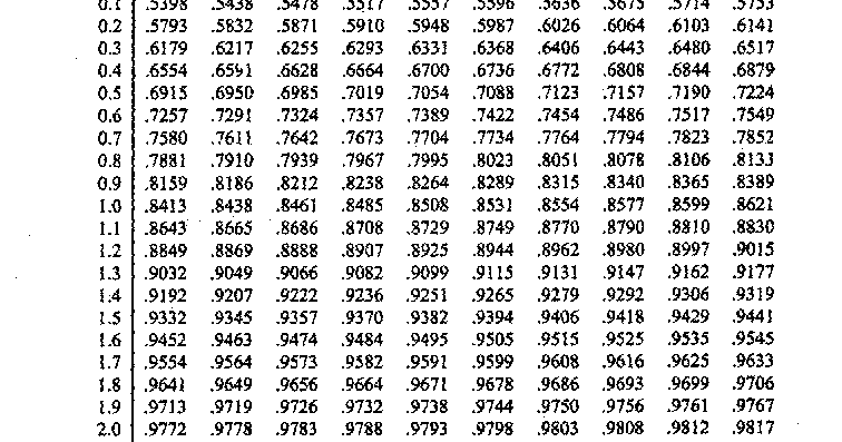 Statistician, St. Louis MO: z-table