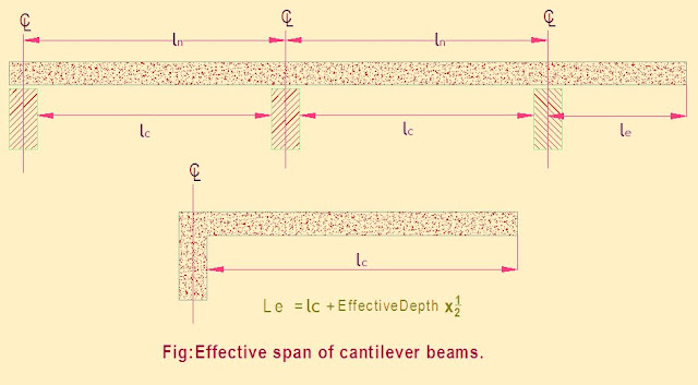 Effective span of cantilever beams Effective span of cantilever beams structure