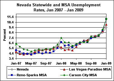 [Nevada+Unemployment+Rate.gif]
