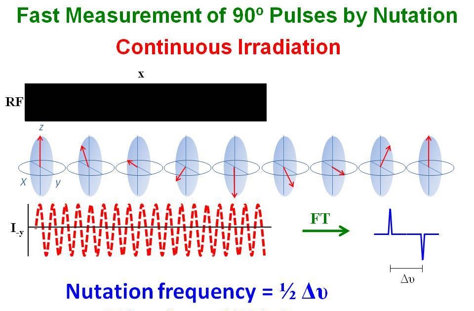 University of Ottawa NMR Facility Blog Fast 90 Degree Pulse Determination