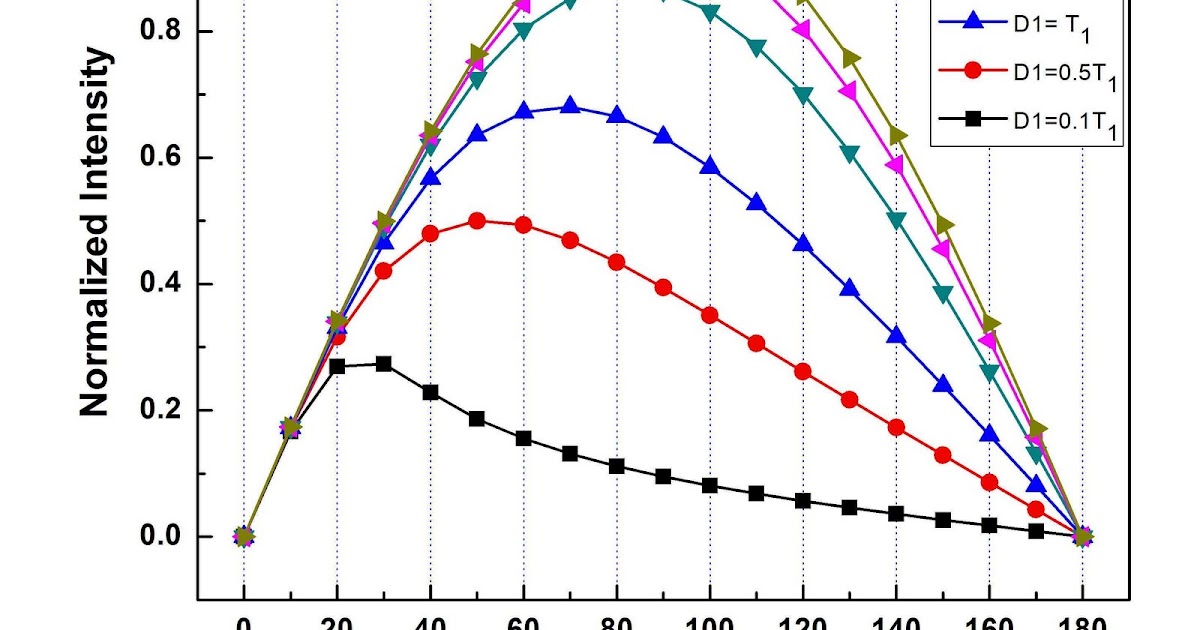University of Ottawa NMR Facility Blog 90 Degree Pulse Determinations