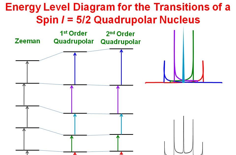 University of Ottawa NMR Facility Blog Solid State NMR of Half Integer
