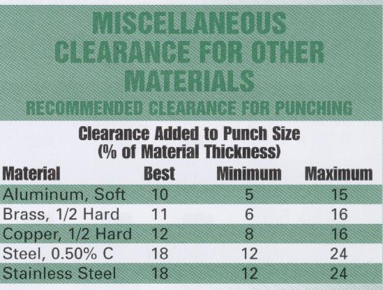 Cleveland Punch And Die Clearance Chart