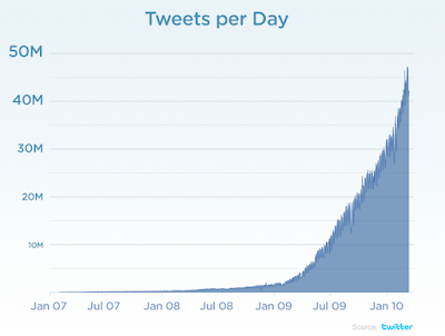 Twitter: 600 por segundo Twitter: 600 por segundo