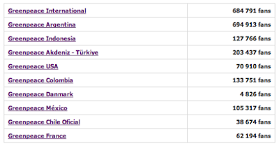 Greenpeace Greenpeace