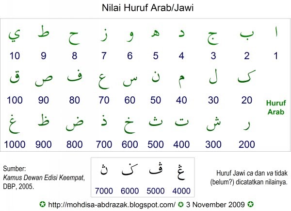 SAMBUNG-MENYAMBUNG ﺴﺎﻤﺒﻭڠ۔ﻤﭙﺎﻤﺒﻭڠ Hanya Sulap: Nilai Huruf Arab/Jawi