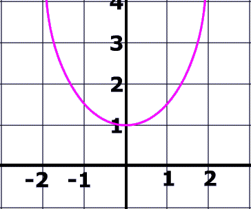 a parabola: