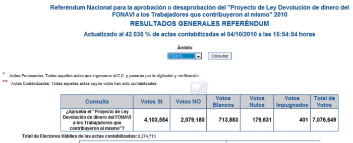 El "Sí" gana en el referéndum según resultados de ONPE al 42%