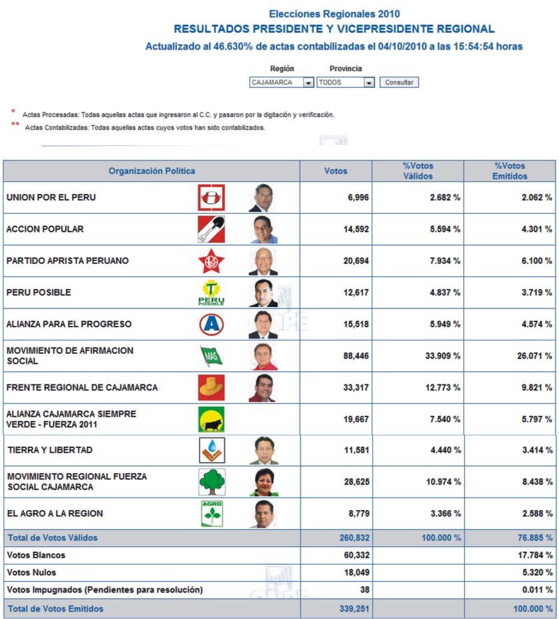 Según ONPE al 65%:  Gregorio Santos lidera con más de 118 mil votos a nivel de Cajamarca