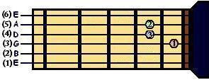 Acorde de Mi para Guitarra