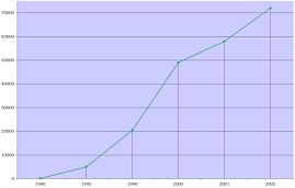 Evolução da quantidade de Vírus informático ao longo dos anos.