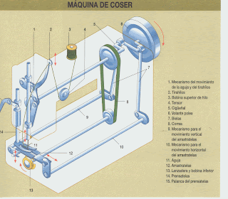 Estructura interna de la maquina de coser