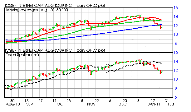 Barchart trading signals