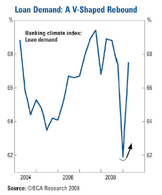 Copper as leading economic indicator, Part 2 loandemand Copper as leading economic indicator, Part 2