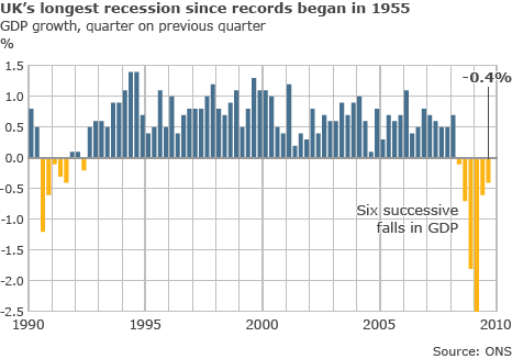 [_46600277_gdp_growth_new_23oct09.gif]