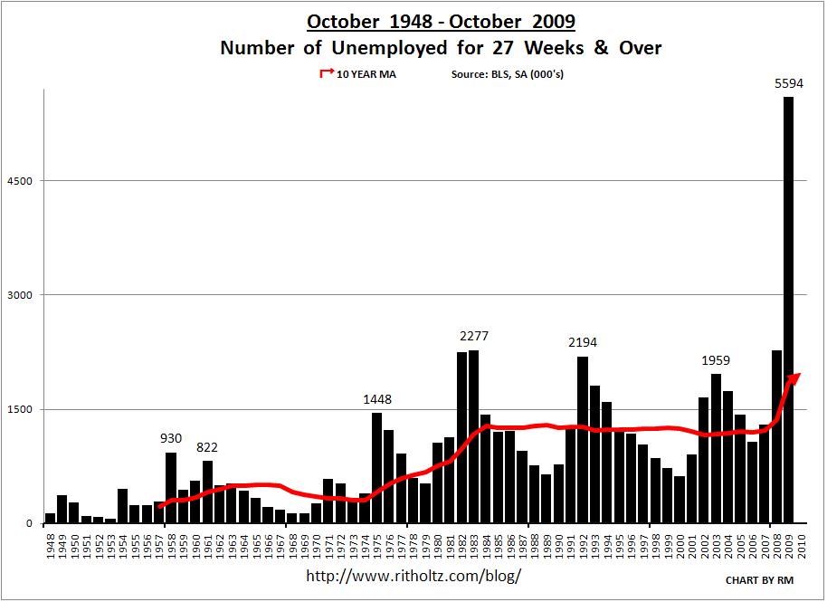 [unemployment-october-1948-2009.JPG]