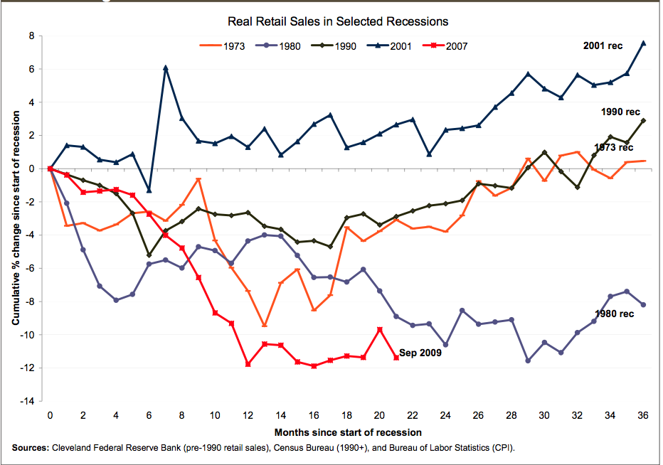 [5-Retail-Recessions.png]