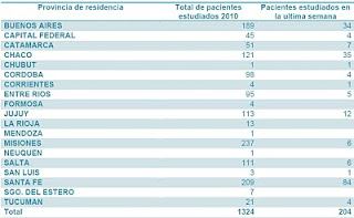 Fuente: Sistema Nacional de Vigilancia de la Salud – SNVS-SIVILA