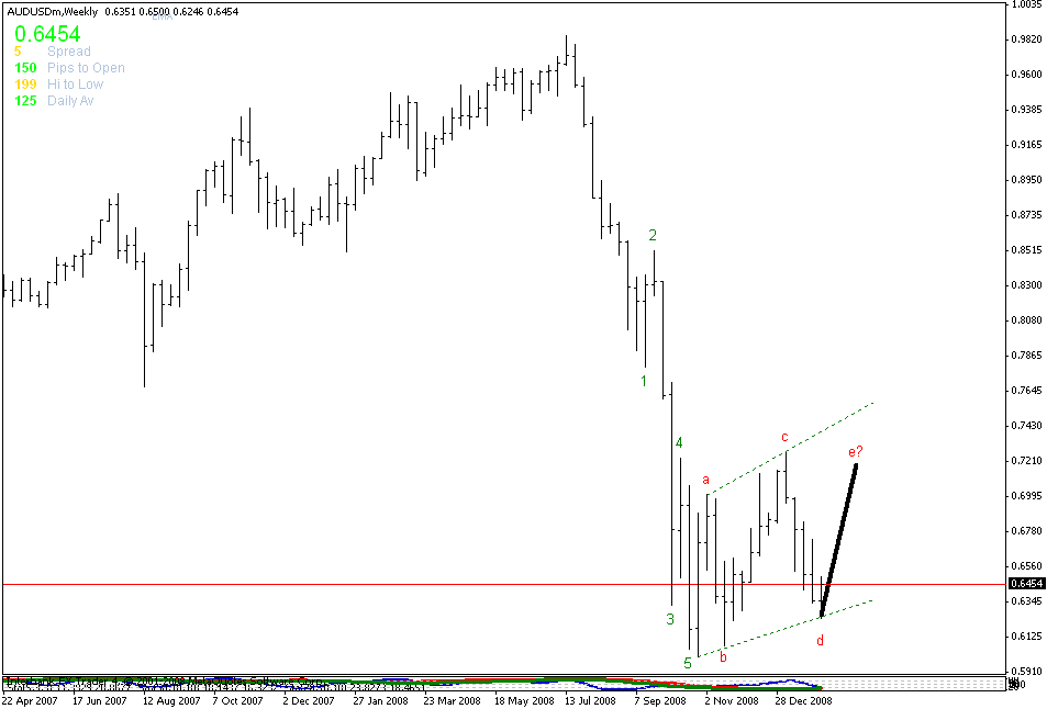 [audusd+weekly+elliott+wave+chart.gif]