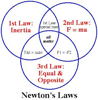 Notes 4 Study: Newton's Three Laws