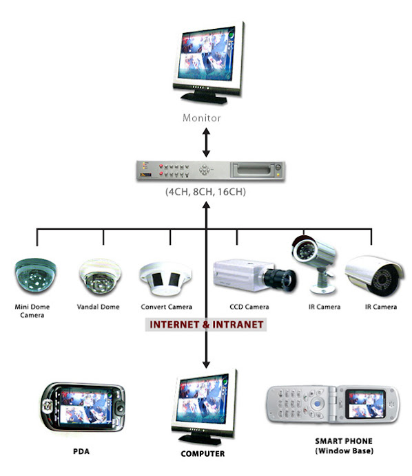 Instalasi CCTV