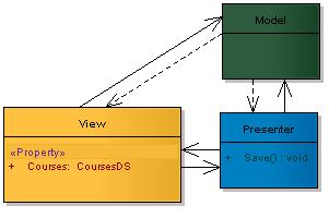 [SeparateDomainFromPresentation.MVP.jpg]