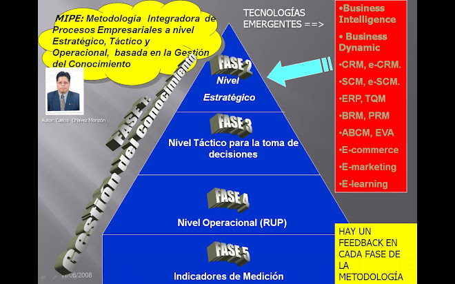 Grafico de la Metodología Integradora de Procesos Empresariales