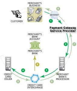 Paypal là gì?    mo hinh payment gateway 