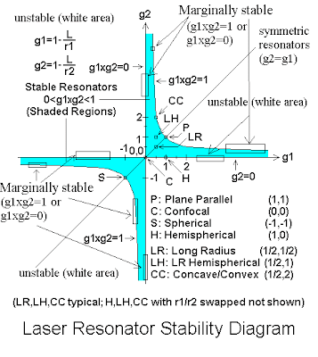 Stability diagram of LASER resonator
