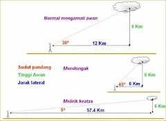 MENGHITUNG KETINGGIAN AWAN