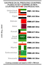 Retail Petrol Prices