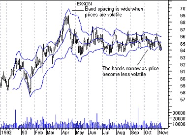 Exponential bollinger bands 4