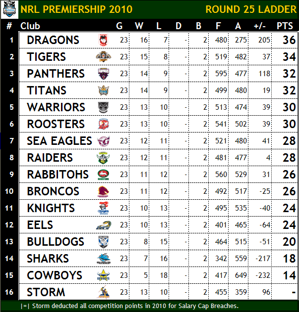 NRL Tips Round 26 2010 Preview + NOT The Footy Show