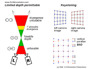 Why convergence in 3D is bad