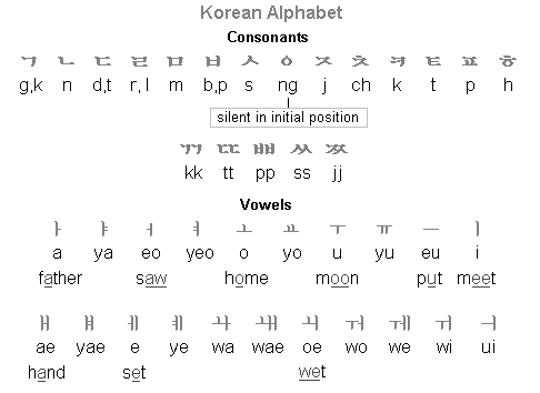 learning korean alphabet
