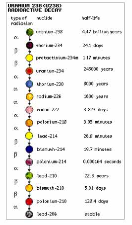 ..:::Uranium 238 radioactive Decay:::..