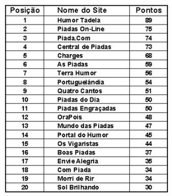 Ranking dos melhores sites de piada.