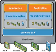 VMWare virtual