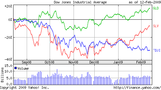 [dow_gld_slv_feb09.png]