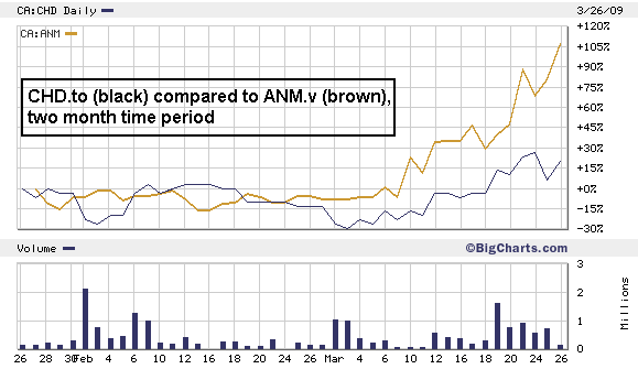 [chd_anm.chart]