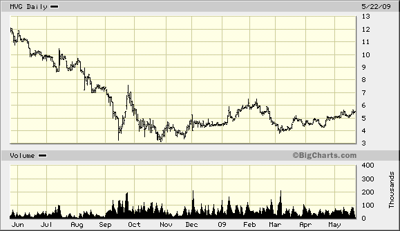 [mvg1yr.chart]