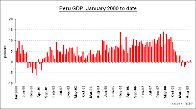 Peru Gdp