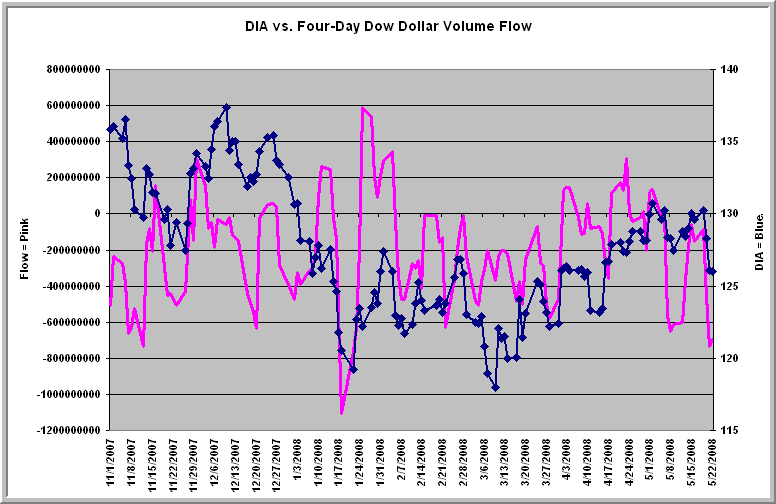 [DowFlow052208.gif]