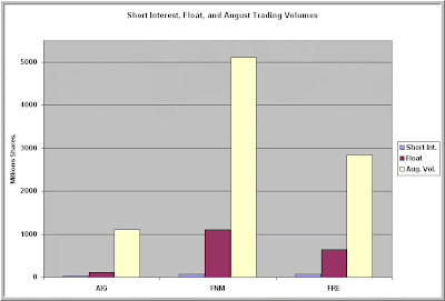 short interest and float, proportion of trading volume - aig, fnm, fre